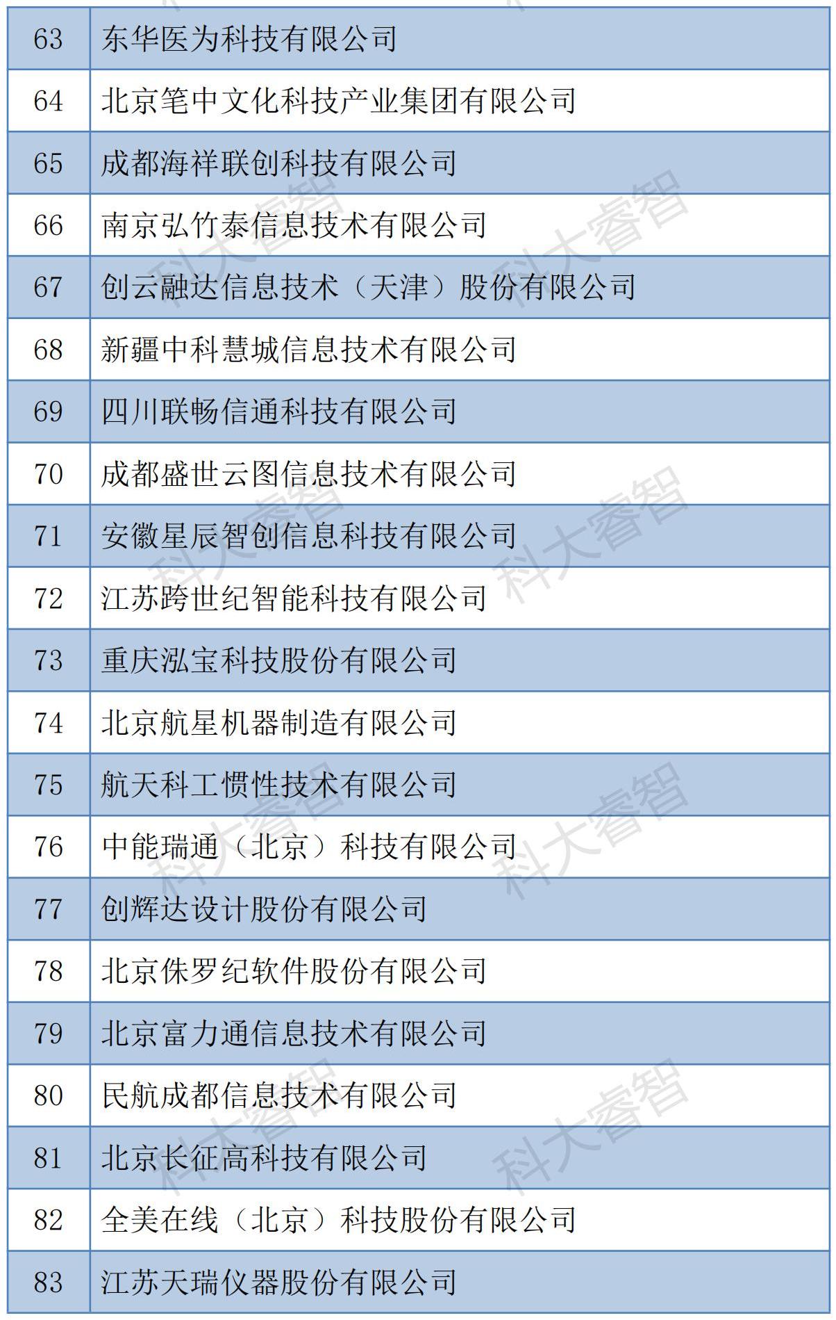 科大睿智服務(wù)企業(yè)通過信息系統(tǒng)建設(shè)和服務(wù)能力（CS）2023年第一批公示名單-青島科大睿智信息技術(shù)有限公司3