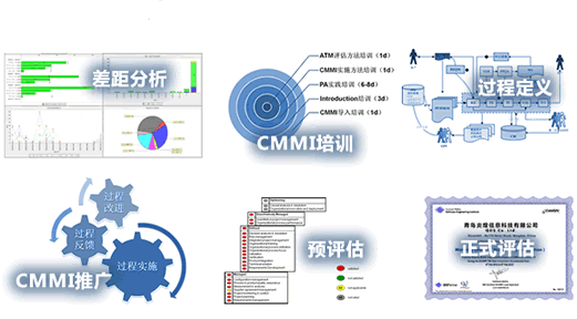 CMMI認(rèn)證方案