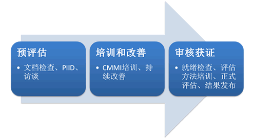 CMMI認(rèn)證復(fù)評