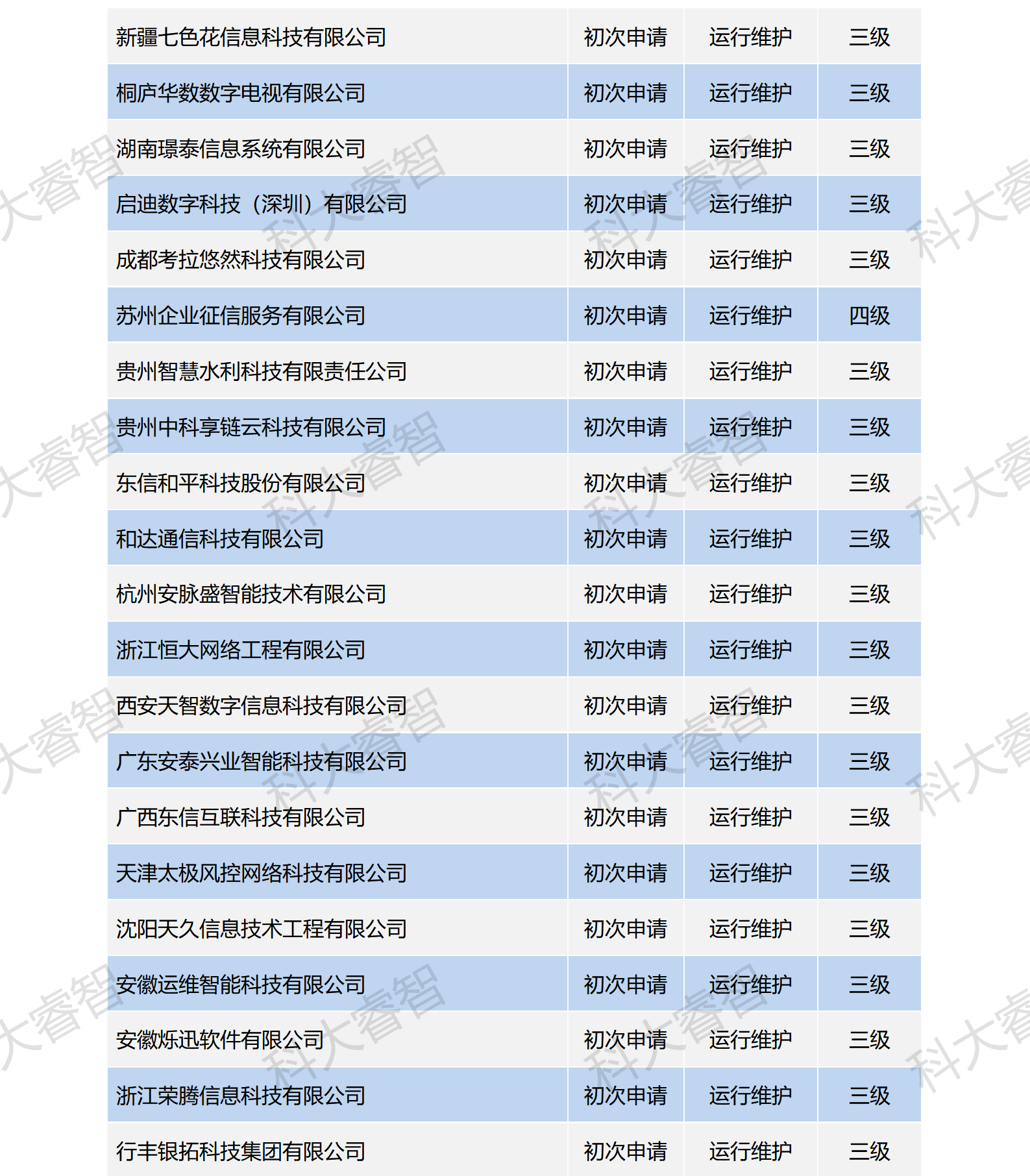 祝賀科大睿智服務(wù)企業(yè)高通過(guò)率上榜ITSS公示名單-ITSS咨詢(xún)-ITSS認(rèn)證2