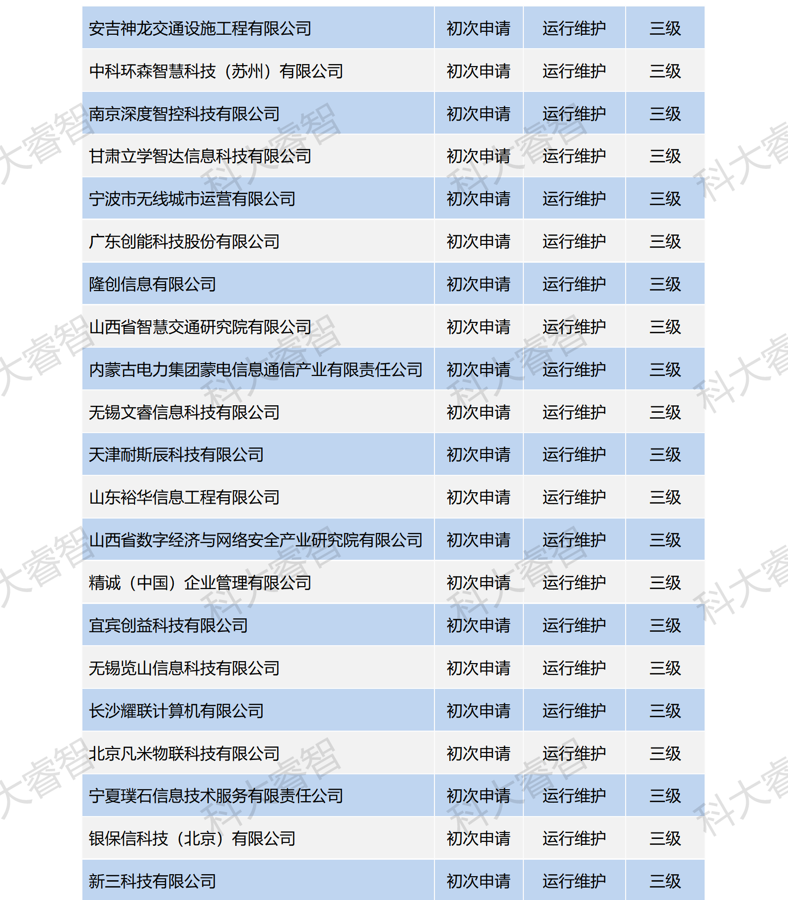 祝賀科大睿智服務(wù)企業(yè)高通過(guò)率上榜ITSS公示名單-ITSS咨詢(xún)-ITSS認(rèn)證3