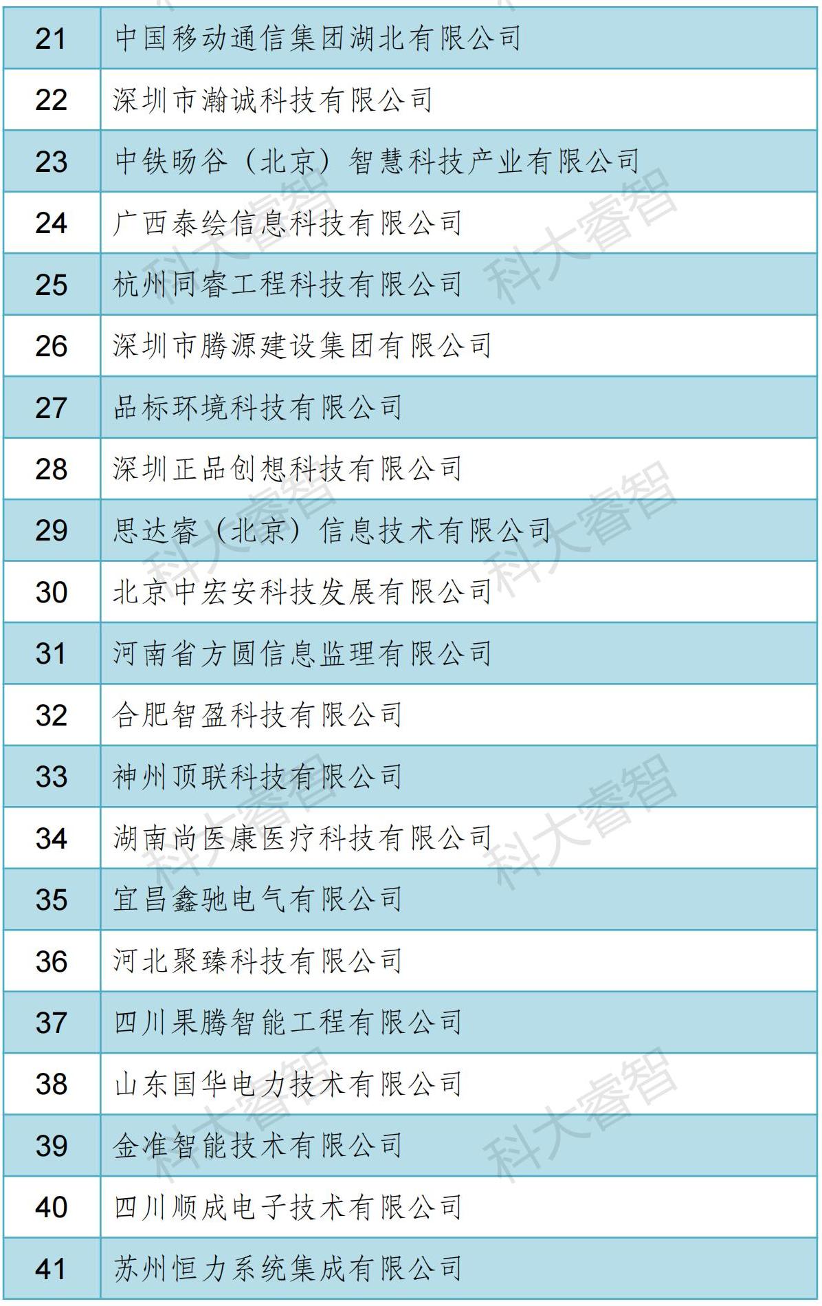 科大睿智服務(wù)企業(yè)通過信息系統(tǒng)建設(shè)和服務(wù)能力（CS）2023年第一批公示名單-青島科大睿智信息技術(shù)有限公司8