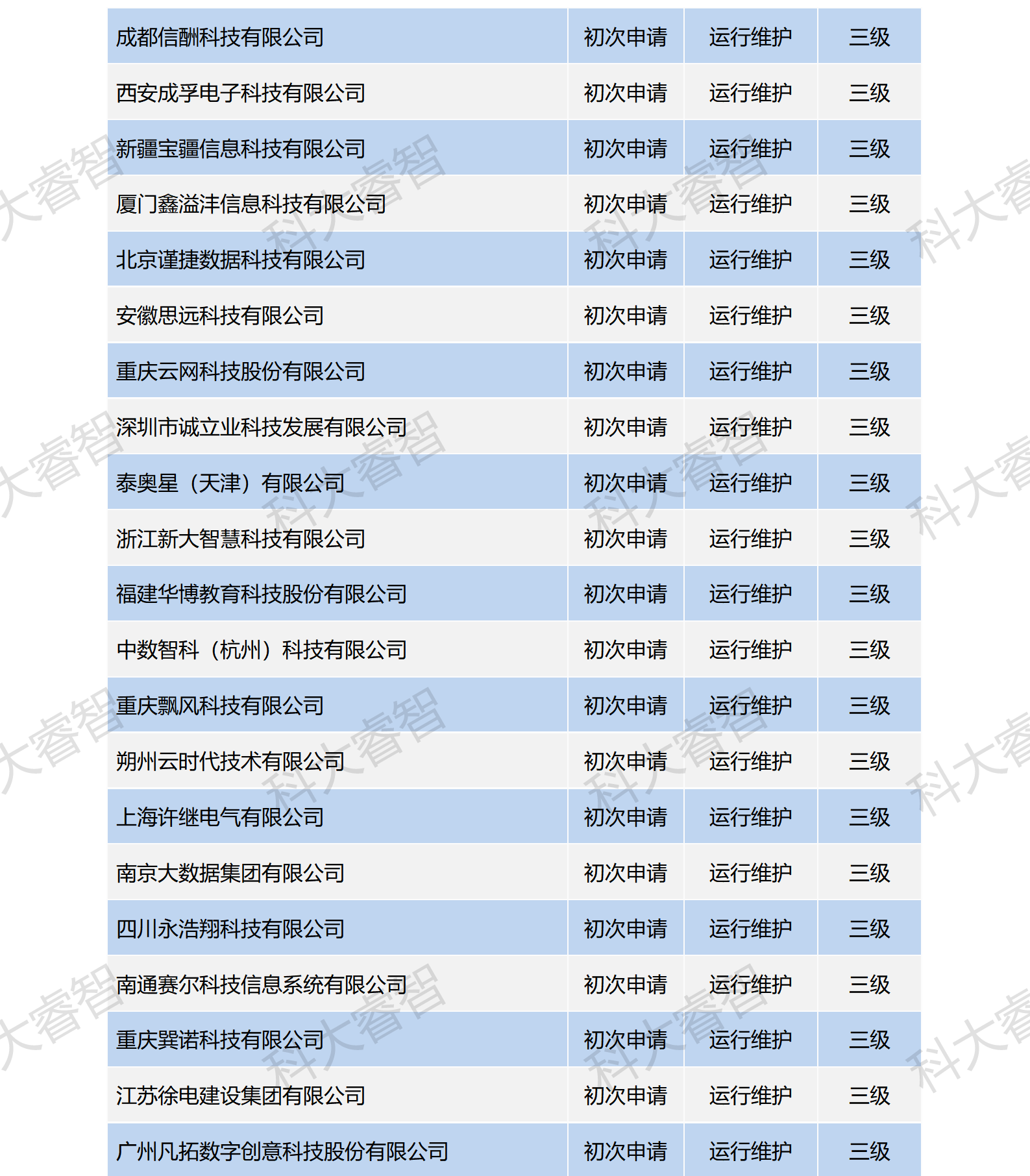 祝賀科大睿智服務(wù)企業(yè)高通過(guò)率上榜ITSS公示名單-ITSS咨詢(xún)-ITSS認(rèn)證5