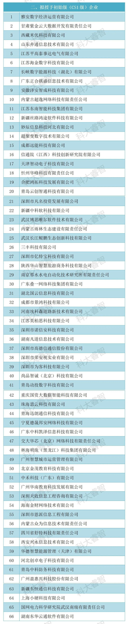 149家！科大睿智服務(wù)企業(yè)上榜2023年第二批CS公示名單-CS資質(zhì)申報2