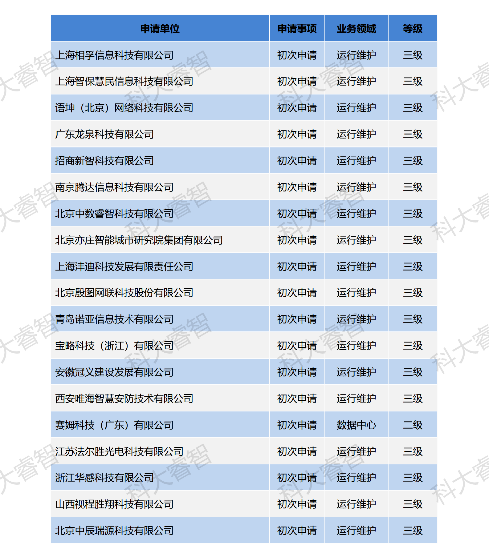 祝賀科大睿智服務(wù)企業(yè)高通過(guò)率上榜ITSS公示名單-ITSS咨詢(xún)-ITSS認(rèn)證