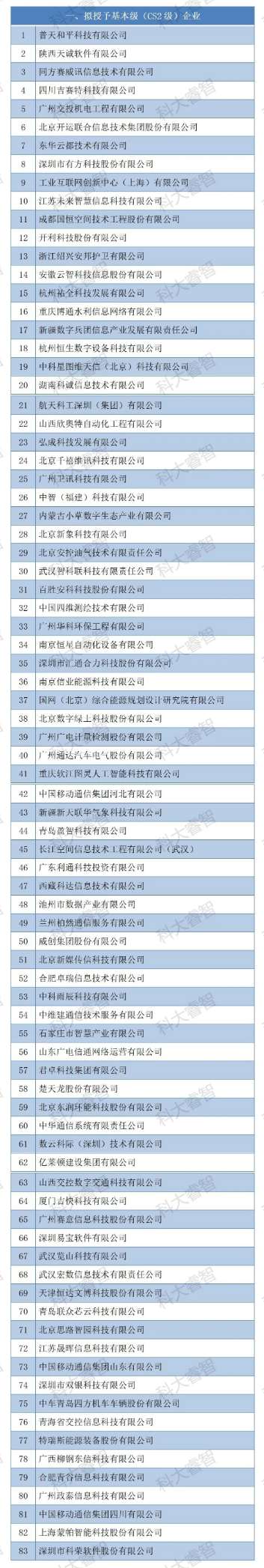 149家！科大睿智服務(wù)企業(yè)上榜2023年第二批CS公示名單-CS資質(zhì)申報