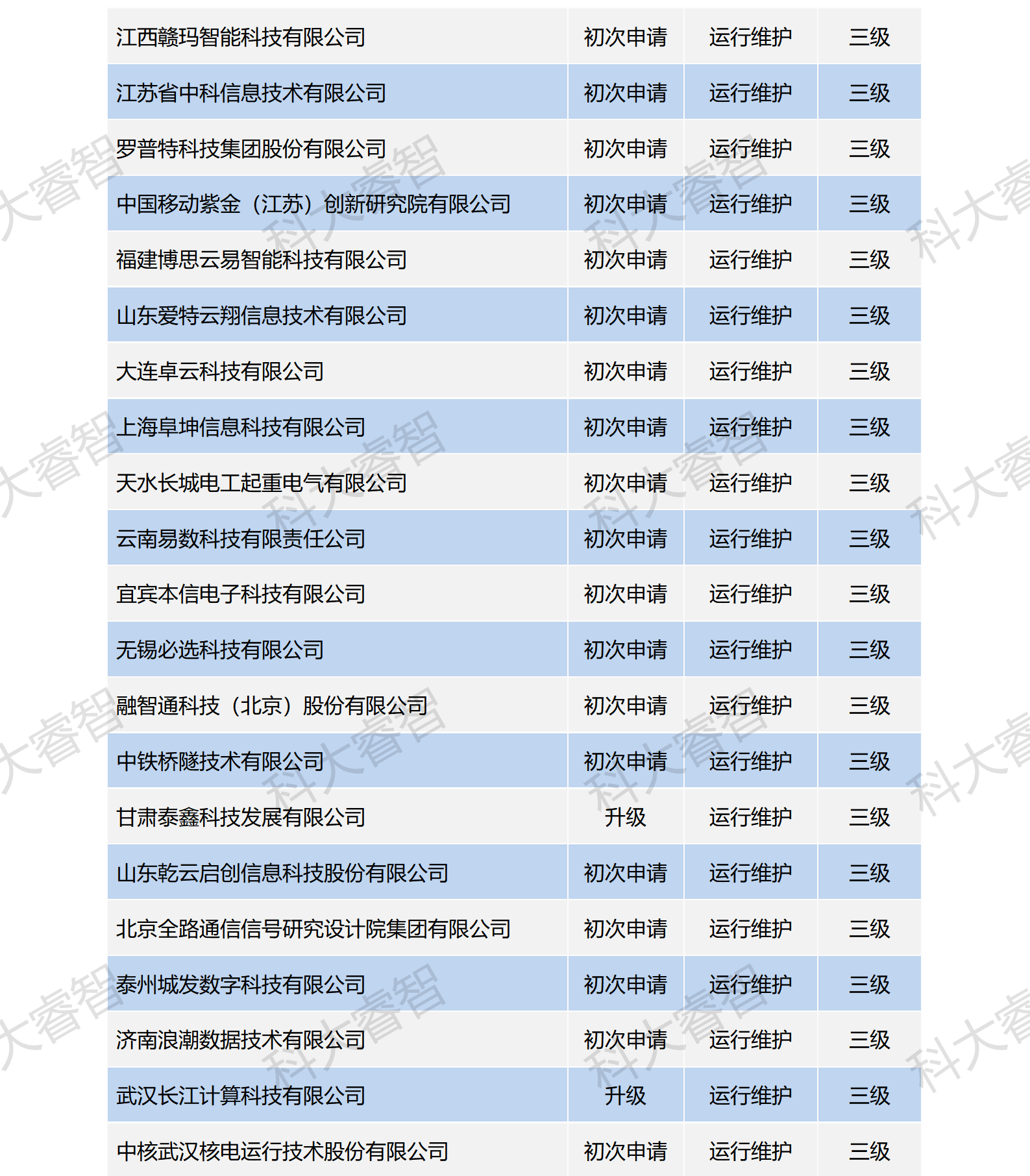 祝賀科大睿智服務(wù)企業(yè)高通過(guò)率上榜ITSS公示名單-ITSS咨詢(xún)-ITSS認(rèn)證4