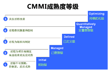 CMMI-CMMI認(rèn)證-青島科大睿智信息技術(shù)有限公司