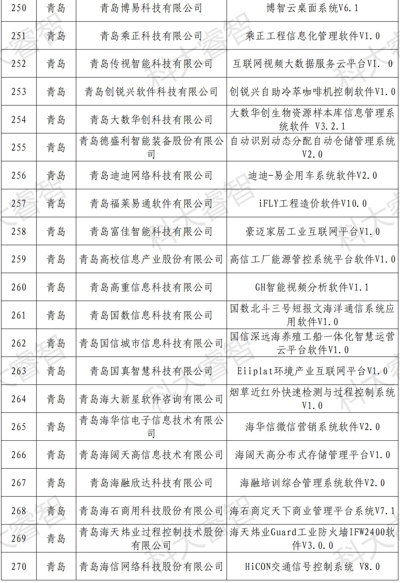 快訊！多家企業(yè)榮登第六批山東省首版次高端軟件公示名單-青島科大睿智信息技術(shù)有限公司2