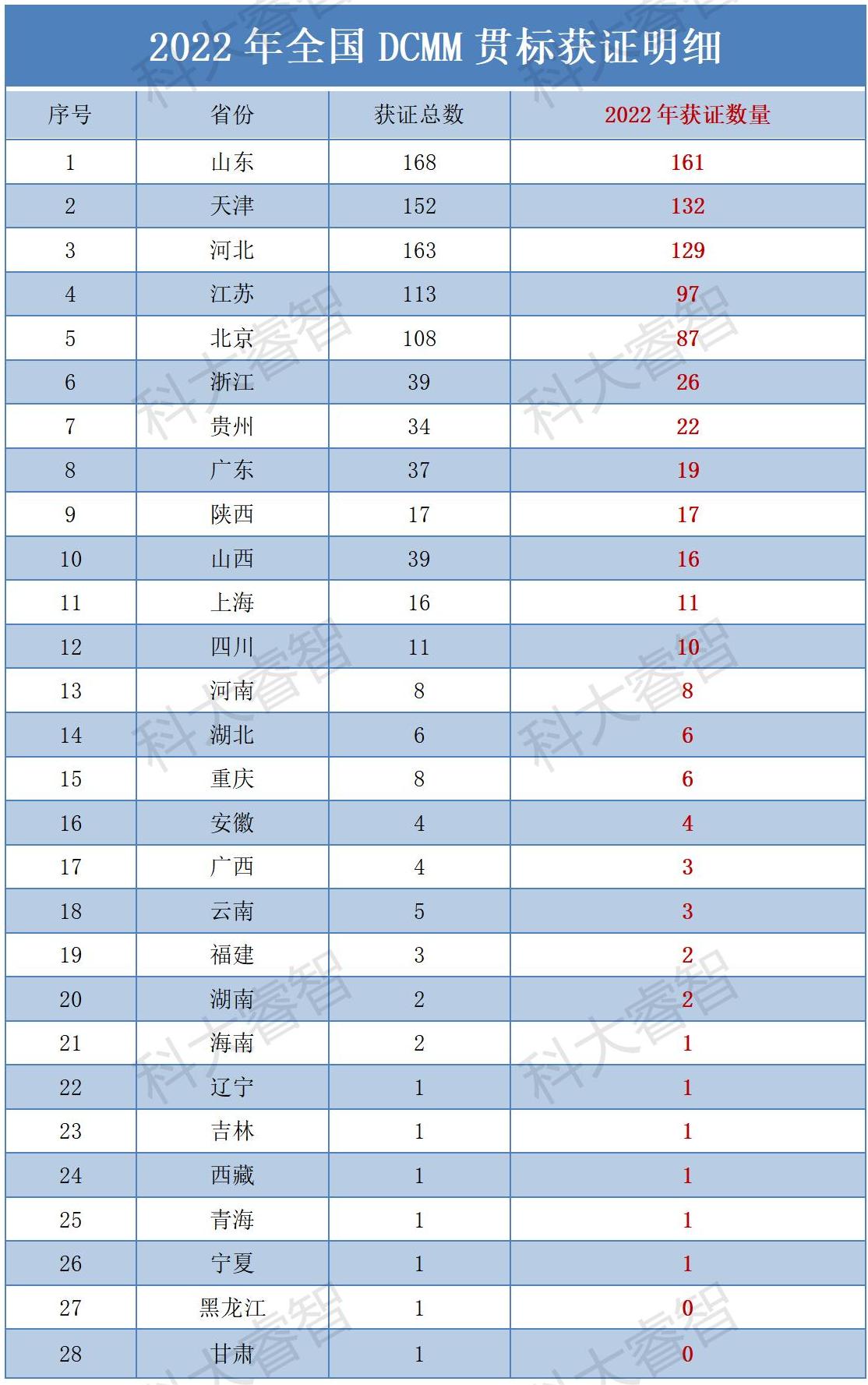 2022年全國DCMM貫標(biāo)評估圓滿落幕！山東省領(lǐng)跑全國勇奪第一-DCMM咨詢-青島科大睿智