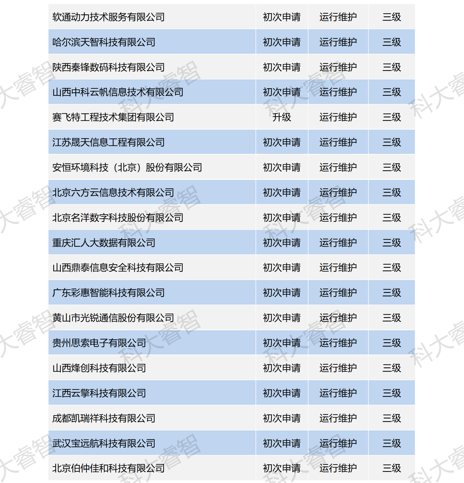 祝賀科大睿智服務(wù)企業(yè)高通過(guò)率上榜ITSS公示名單-ITSS咨詢(xún)-ITSS認(rèn)證6