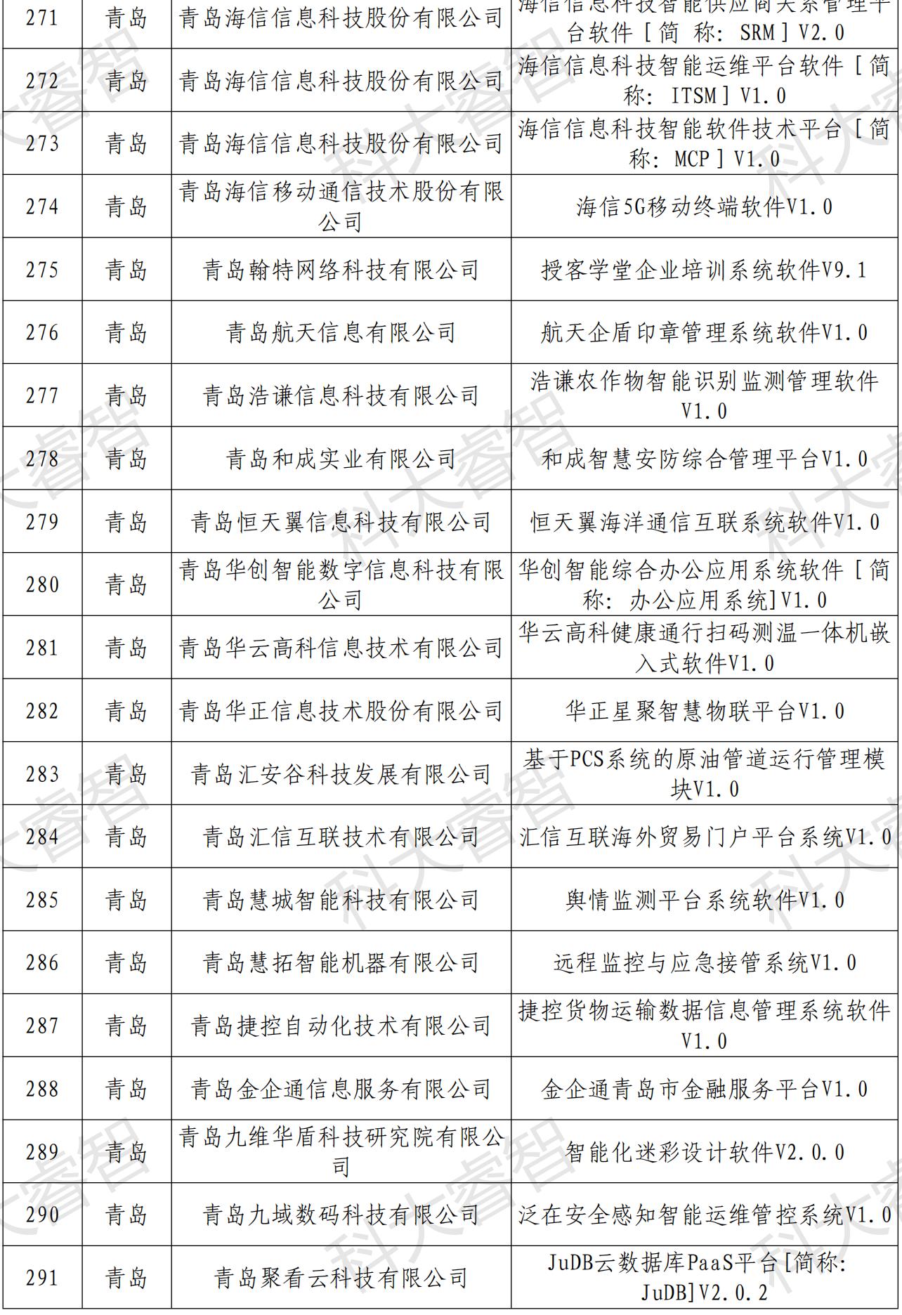 快訊！多家企業(yè)榮登第六批山東省首版次高端軟件公示名單-青島科大睿智信息技術(shù)有限公司3