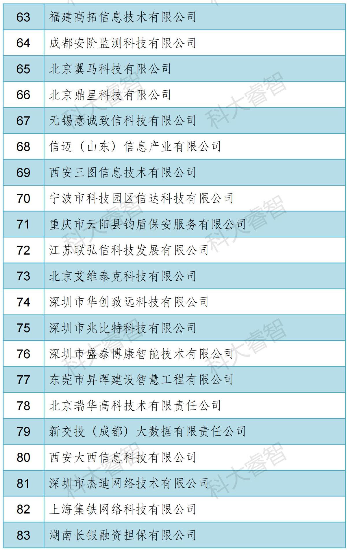 科大睿智服務(wù)企業(yè)通過信息系統(tǒng)建設(shè)和服務(wù)能力（CS）2023年第一批公示名單-青島科大睿智信息技術(shù)有限公司10