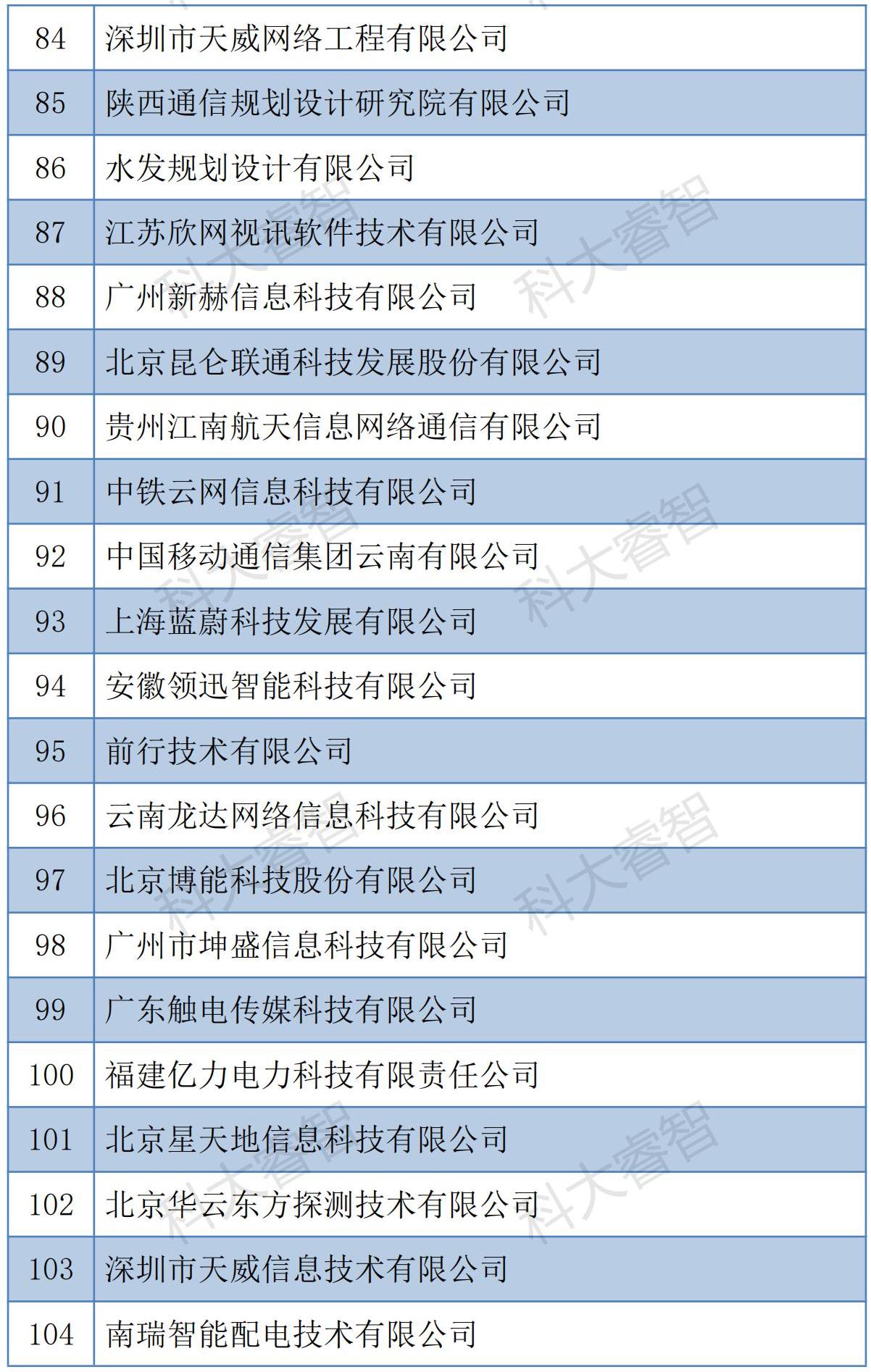 科大睿智服務(wù)企業(yè)通過信息系統(tǒng)建設(shè)和服務(wù)能力（CS）2023年第一批公示名單-青島科大睿智信息技術(shù)有限公司5