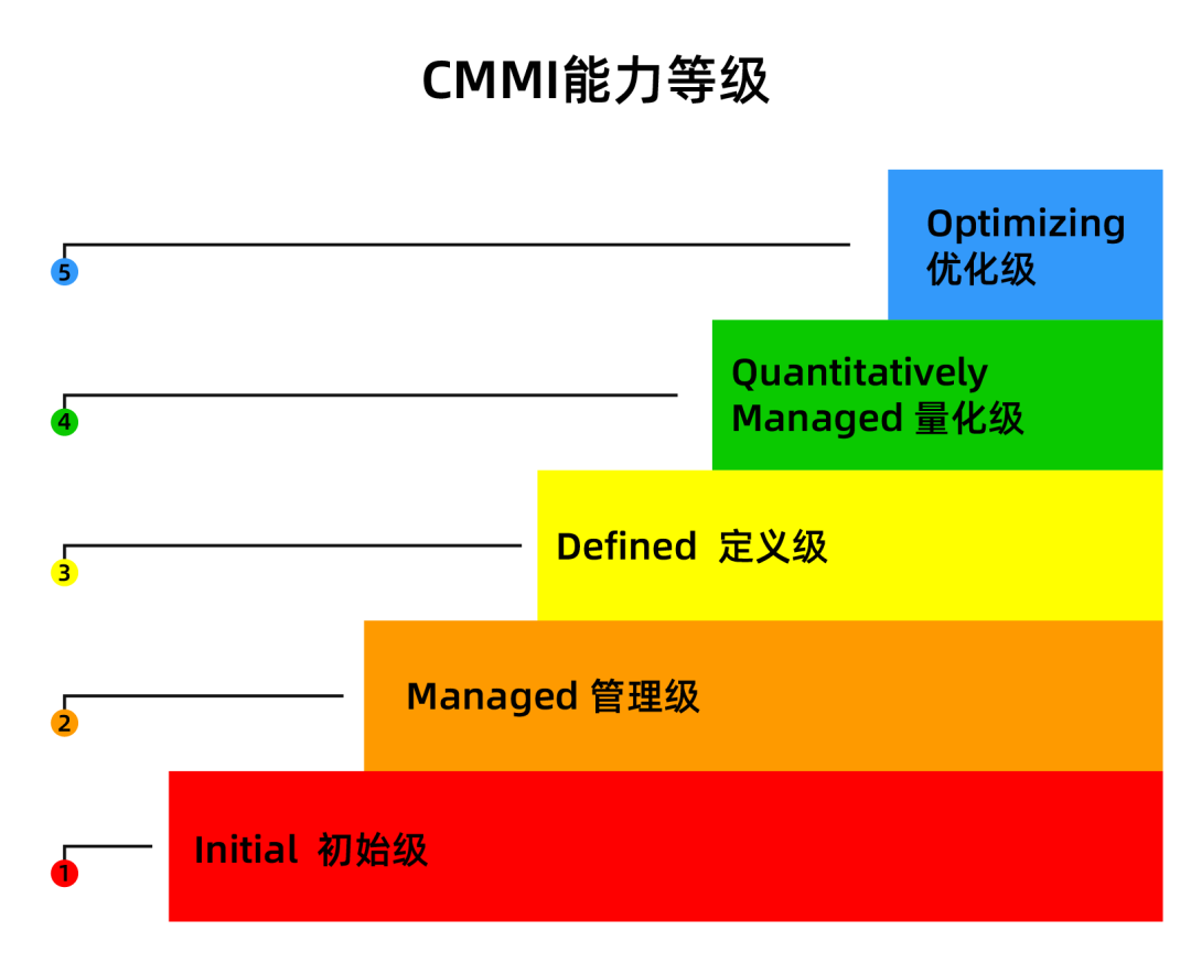 科大睿智帶你學習：CMMI5級評估對企業(yè)有哪些要求