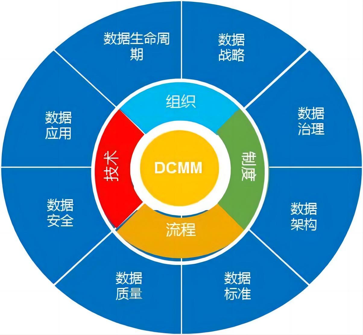 2023年企業(yè)申報DCMM貫標應關注以下要素