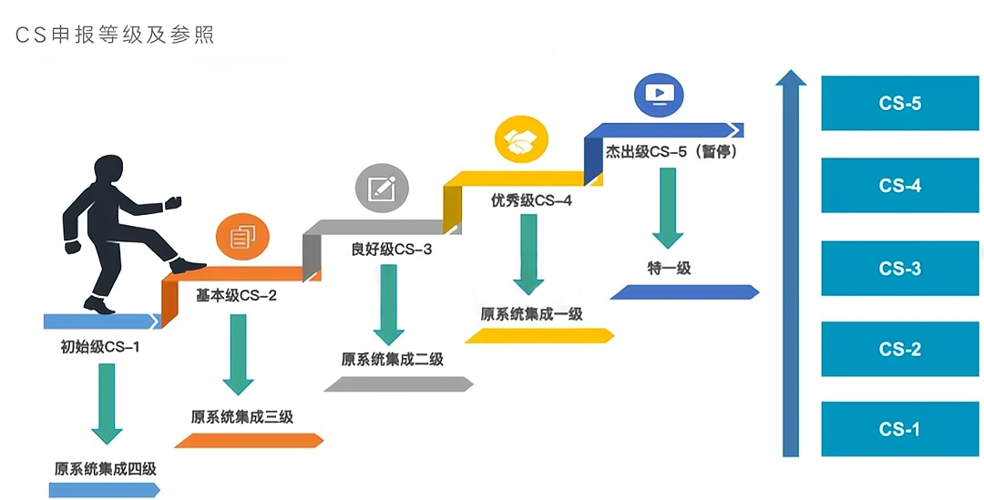 信息系統(tǒng)建設(shè)和能力服務(wù)評(píng)估（CS）資質(zhì)申報(bào)意義-青島科大睿智信息技術(shù)有限公司2